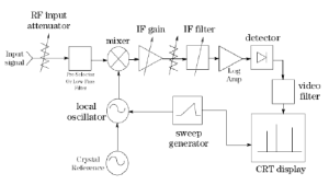 Diagrama en bloques Analizador de espectro