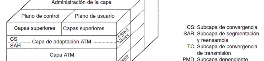 Layers atm asynchronous transfer mode