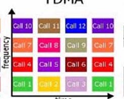 Time division multiple access