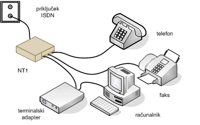 ISDN (Integrated service digital network)