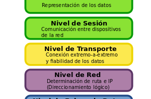 Modelo de 7 capas OSI